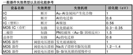 Arrhenius加速模型及Ea活化能參數(shù)