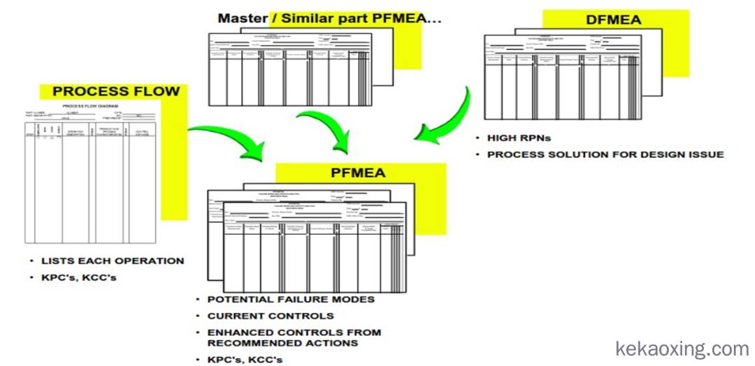PFMEA的基本要求